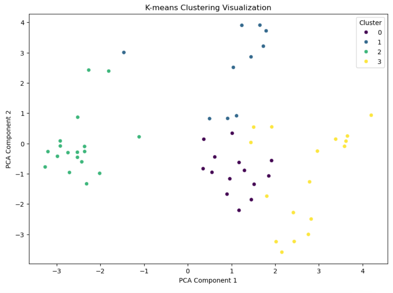 K-means Clusters
